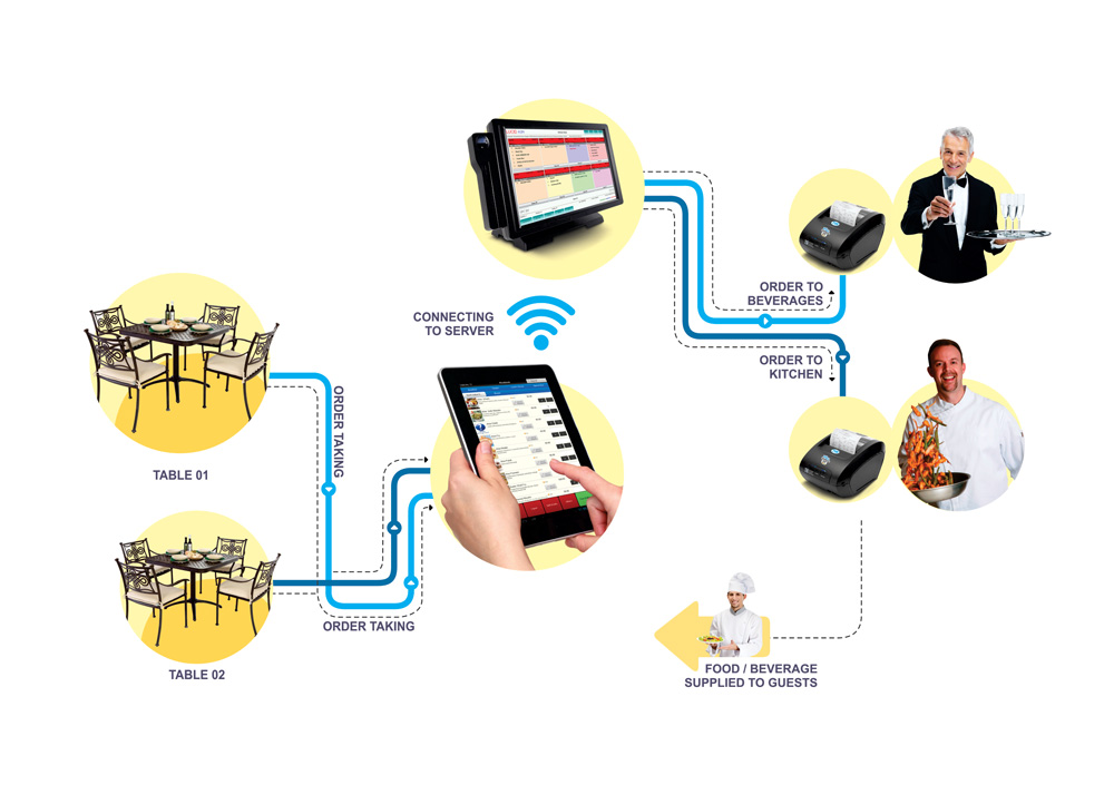 Restaurant POS System in Shibani Web Solutions